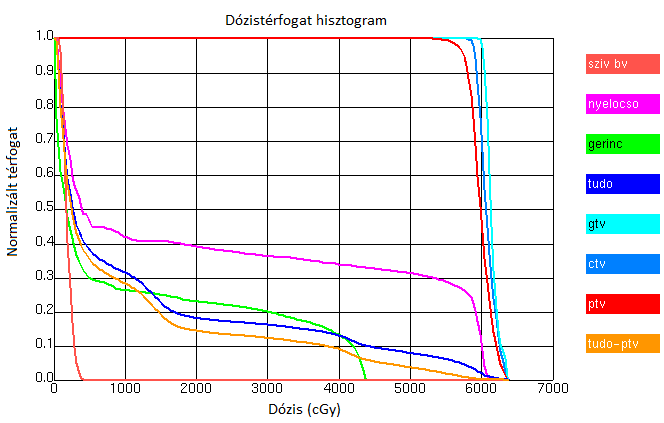 6.ábra: Sugárterápiás terv és a hozzátartozó DVH (Pinnacle 8.0m) III. MapCheck mérőberendezés A Mapcheck egy 445 db n-típusú szilíciumdiódát tartalmazó detektor.