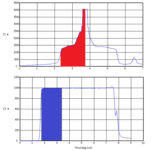 5. Eredmények és megbeszélés a. CT szám és vízekvivalencia A dózisprofilok alapján meghatároztam, hogy pontosan hol található a vízfelszín illetve a detektorfelszín.