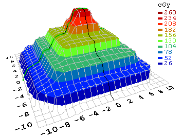 100 80 MapCheck, W=60 Ionkamra, W=60 Tervezett, W=60 Relativ dozis (cgy) 60 40 20 0-15 -10-5 0 5 10 15 Pozicio (cm) 24.ábra: Dózis profilok 60 fokos fizikai ék esetén j. Saját tervek I.
