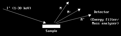 Szekunder ion tömegspektroszkópia (SIMS)
