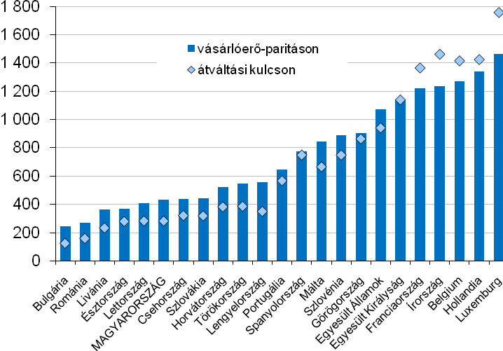 3. ábra A minimálbér és a KSH létminimum-becslése* közötti százalékos különbség alakulása Magyarországon 1995-2010 között *Egyfős aktív korú háztartásra, lakhatási költség nélkül. 4.