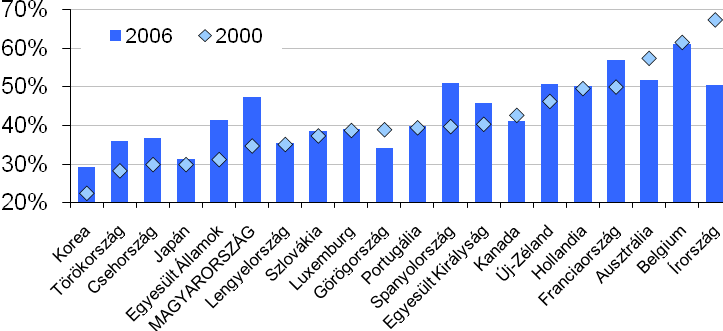 8. ábra A minimálbér/mediánkereset és a minimálbér/átlagkereset hányados közötti különbség s az alsó és felső kereseti tartomány viszonylagos terjedelme közötti arány alakulása Magyarországon