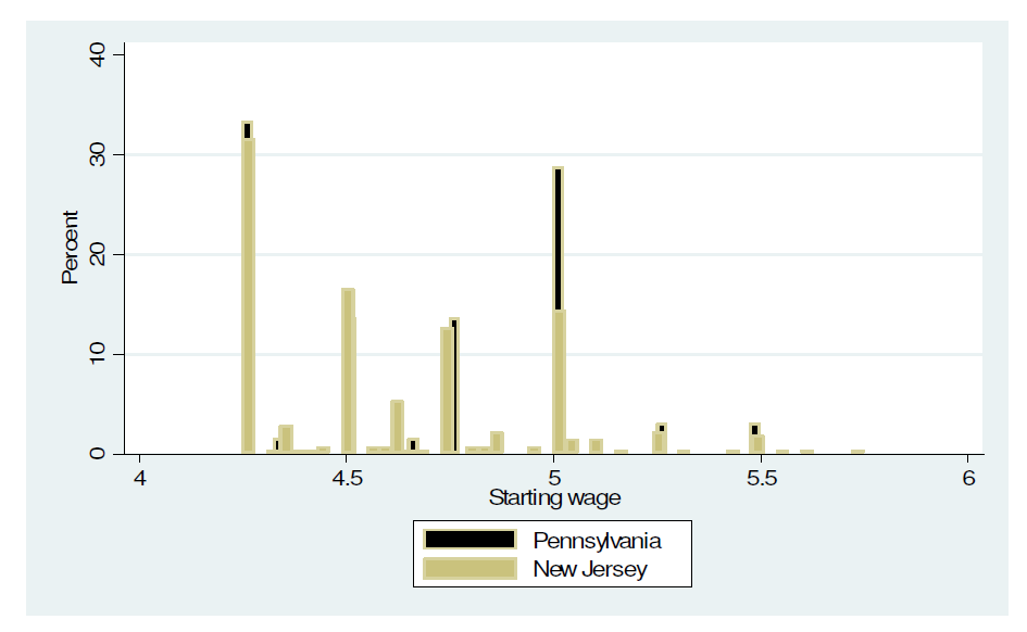 . ttest wage_st2, by(state) unequal Two-sample t test with unequal variances ------------------------------------------------------------------------------ Group Obs Mean Std. Err. Std. Dev.