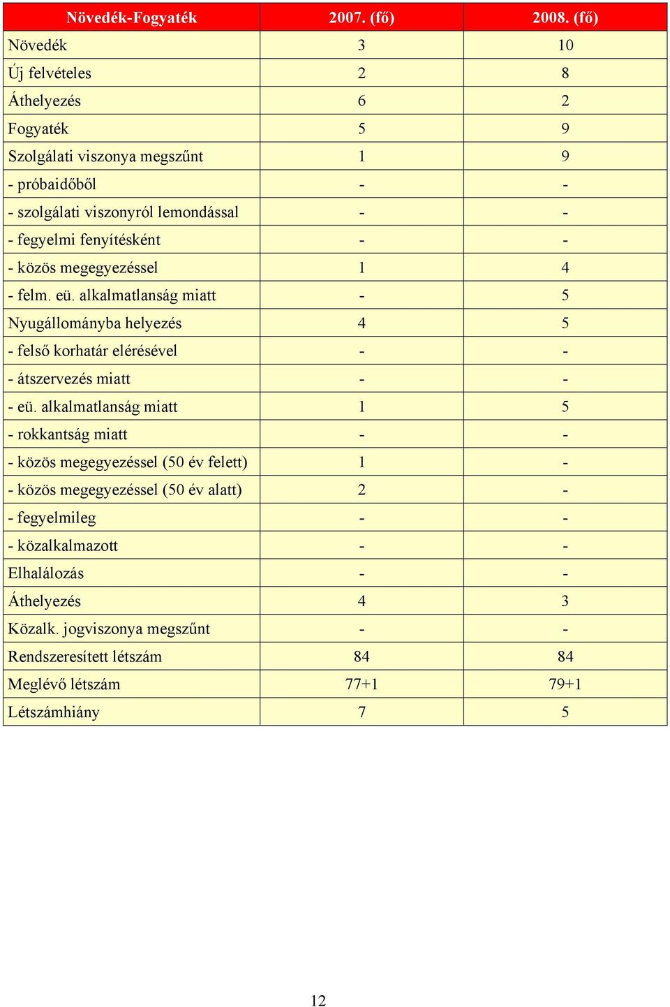 fenyítésként - - - közös megegyezéssel 1 4 - felm. eü. alkalmatlanság miatt - 5 Nyugállományba helyezés 4 5 - felső korhatár elérésével - - - átszervezés miatt - - - eü.