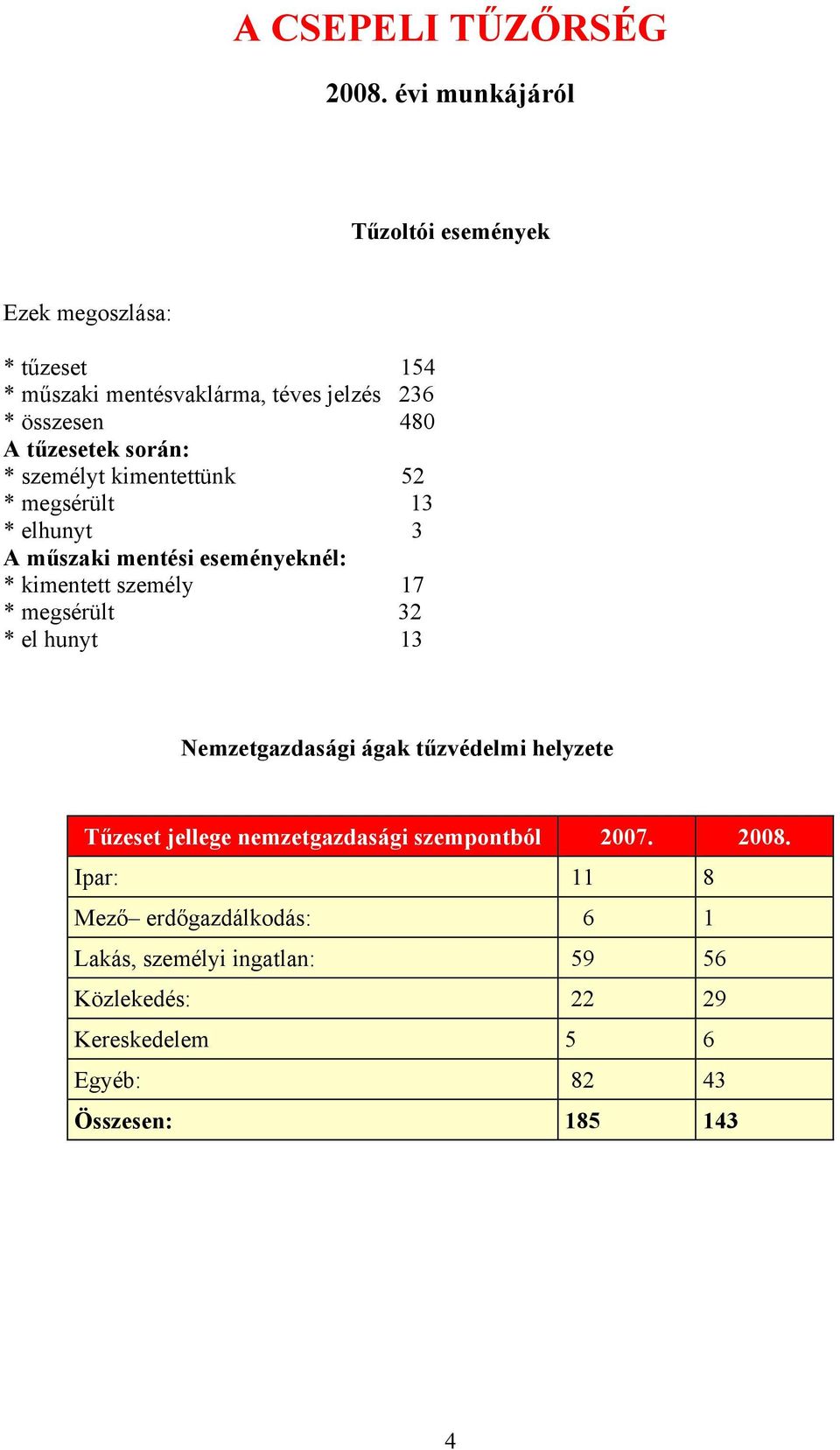 során: * személyt kimentettünk 52 * megsérült 13 * elhunyt 3 A műszaki mentési eseményeknél: * kimentett személy 17 * megsérült 32 *