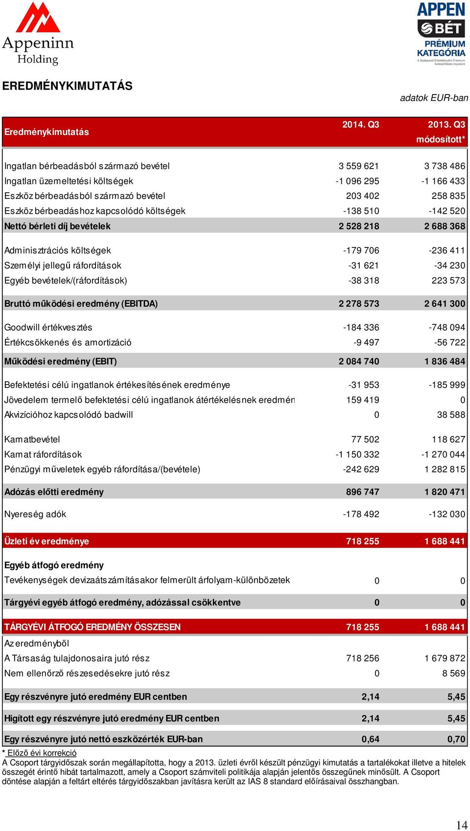 kapcsolódó költségek -138 510-142 520 Nettó bérleti díj bevételek 2 528 218 2 688 368 Adminisztrációs költségek -179 706-236 411 Személyi jellegű ráfordítások -31 621-34 230 Egyéb