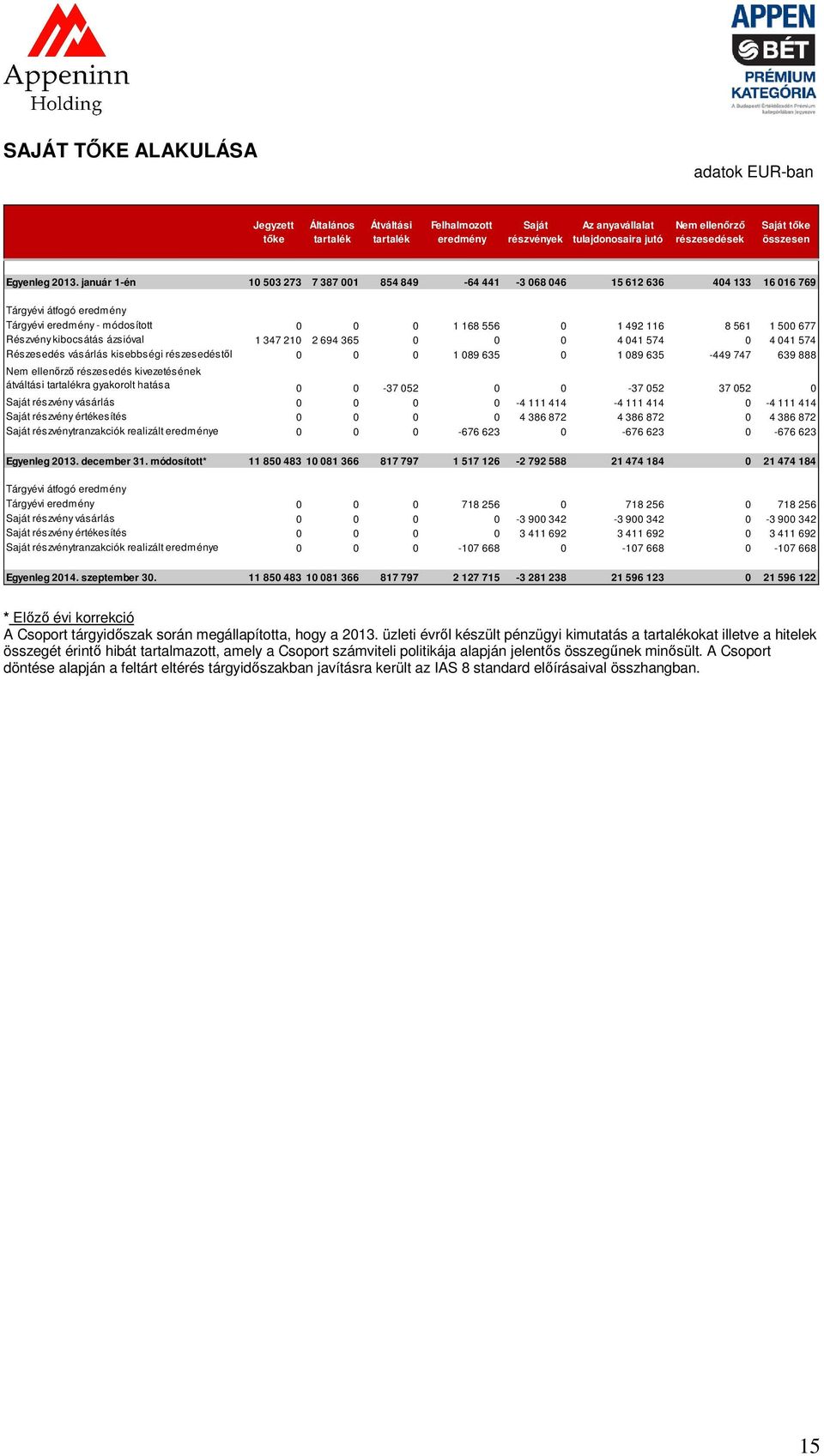 január 1-én 10 503 273 7 387 001 854 849-64 441-3 068 046 15 612 636 404 133 16 016 769 Tárgyévi átfogó eredmény Tárgyévi eredmény - módosított 0 0 0 1 168 556 0 1 492 116 8 561 1 500 677 Részvény