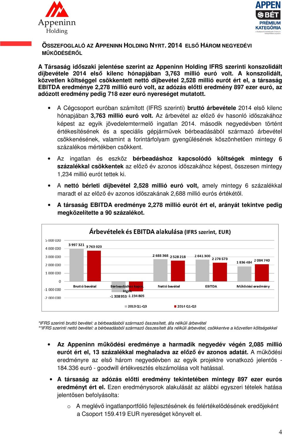 A konszolidált, közvetlen költséggel csökkentett nettó díjbevétel 2,528 millió eurót ért el, a társaság EBITDA eredménye 2,278 millió euró volt, az adózás előtti eredmény 897 ezer euró, az adózott