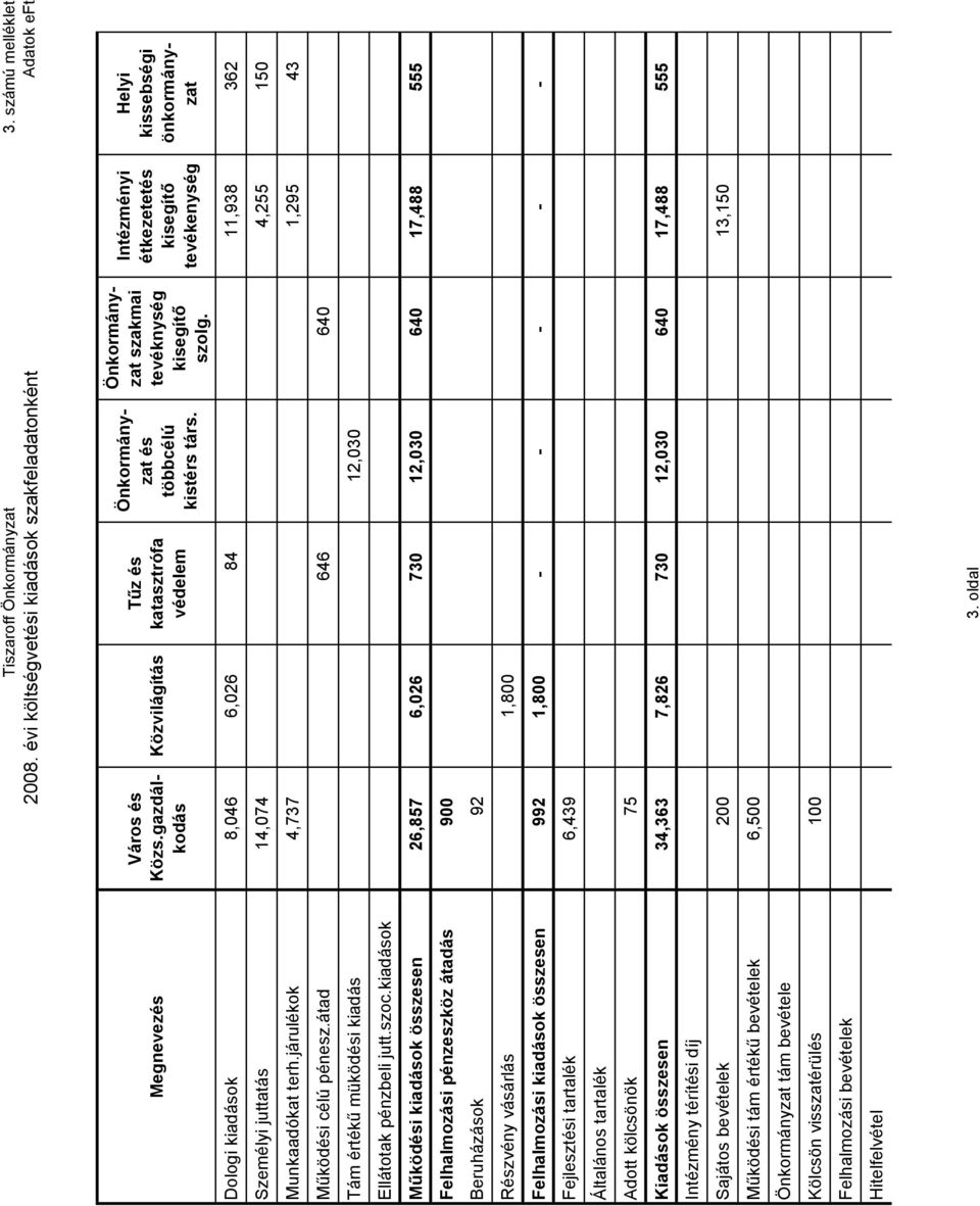 összesen Intézmény térítési díj Sajátos bevételek Mőködési tám értékő bevételek tám bevétele Kölcsön visszatérülés Felhalmozási bevételek Hitelfelvétel Tiszaroff Közvilágítás Tőz és katasztrófa