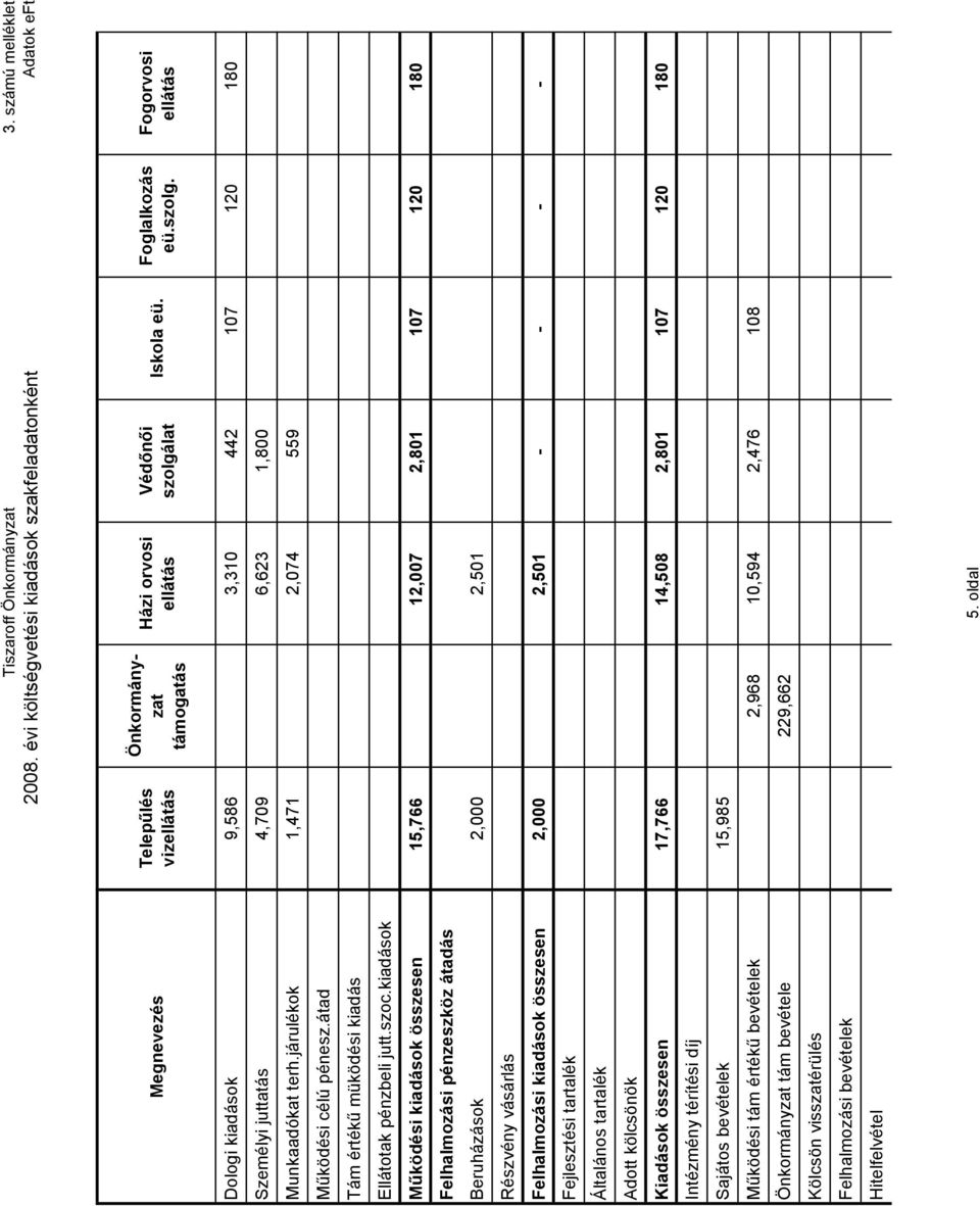 összesen Intézmény térítési díj Sajátos bevételek Mőködési tám értékő bevételek tám bevétele Kölcsön visszatérülés Felhalmozási bevételek Hitelfelvétel Tiszaroff Telepőlés viz támogatás Házi orvosi