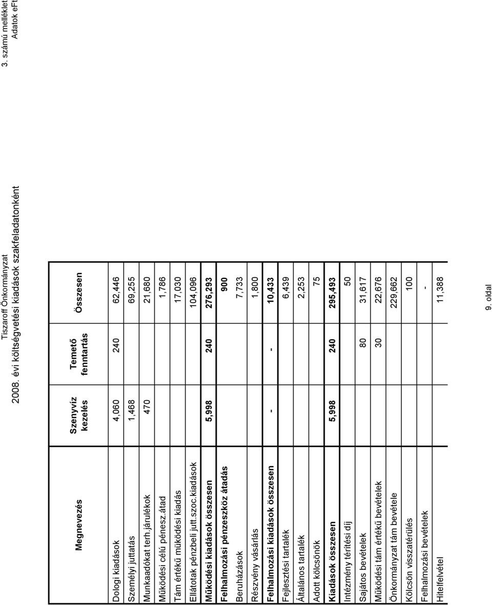 kölcsönök Kiadások összesen Intézmény térítési díj Sajátos bevételek Mőködési tám értékő bevételek tám bevétele Kölcsön visszatérülés Felhalmozási bevételek Hitelfelvétel Tiszaroff