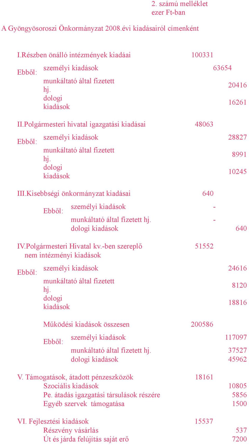 Kisebbségi önkormányzat kiadásai 640 személyi - 8991 10245 munkáltató által fizetett hj. - dologi 640 IV.Polgármesteri Hivatal kv.