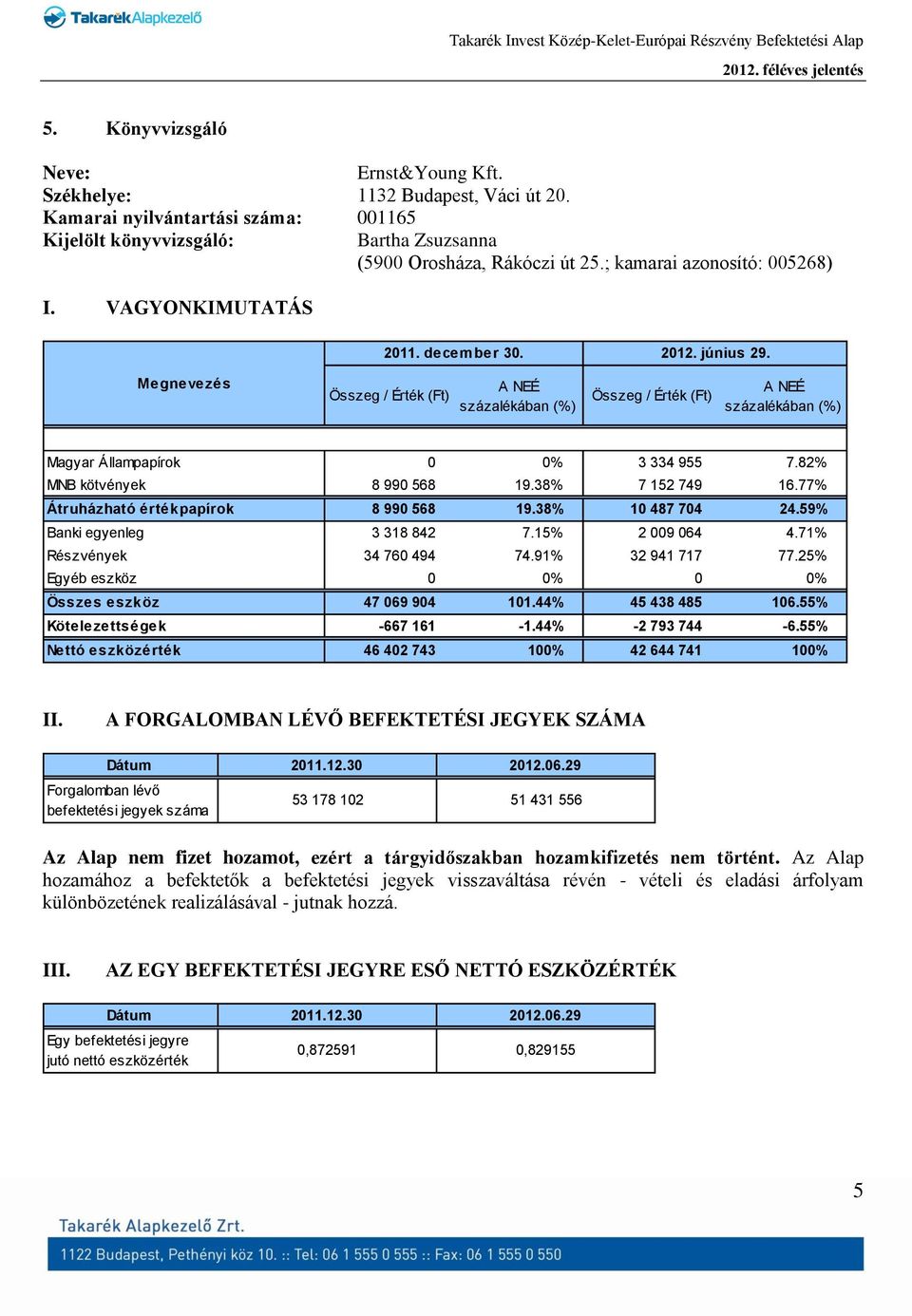 77% Átruházható értékpapírok 8 990 568 19.38% 10 487 704 24.59% Banki egyenleg 3 318 842 7.15% 2 009 064 4.71% Részvények 34 760 494 74.91% 32 941 717 77.