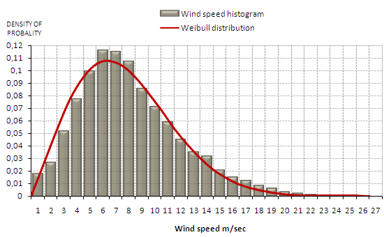 Szélsebesség-gyakoriság Weibull eloszlással közelíthető (!