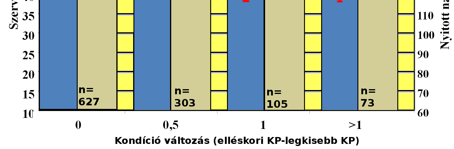 A 2,5 és 3-3,5 kondíciópontszámú csoportok eredménye között van ugyan 10 napos eltérés, ez a különbség azonban nem bizonyult szignifikánsnak.