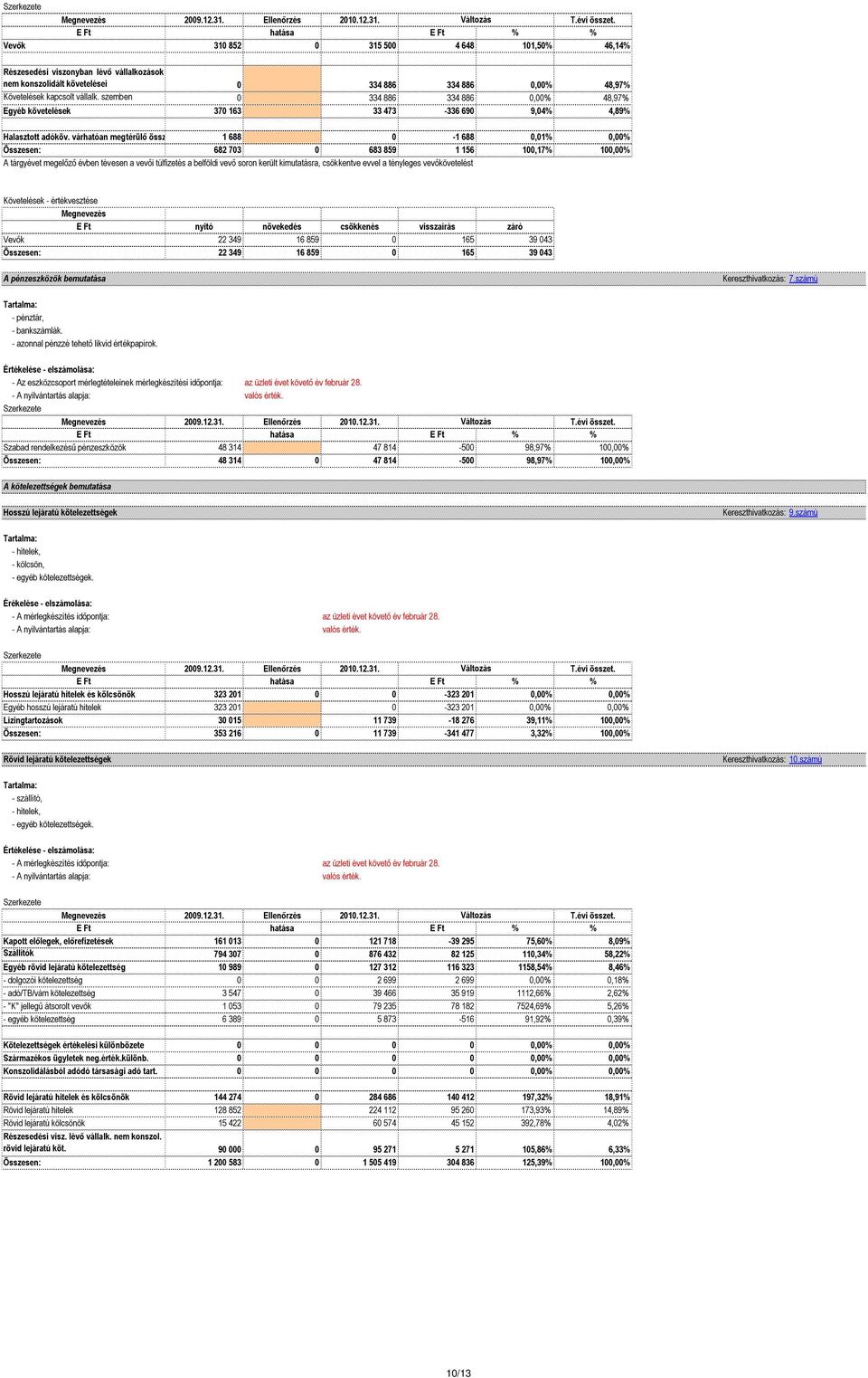 várhatóan megtérülı összege 1 688 0-1 688 0,01% 0,00% Összesen: 682 703 0 683 859 1 156 100,17% 100,00% A tárgyévet megelızı évben tévesen a vevıi túlfizetés a belföldi vevı soron került kimutatásra,