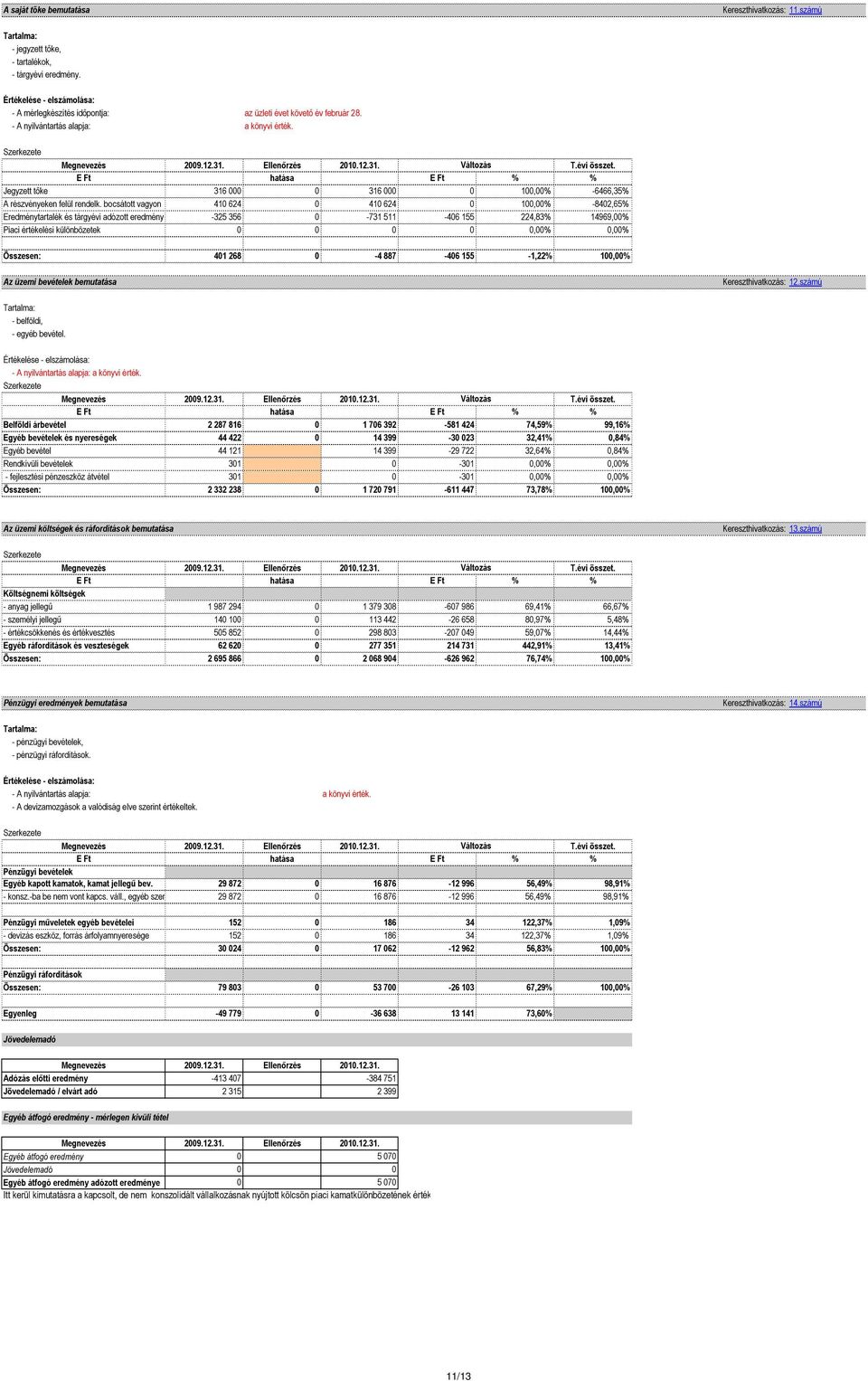 bocsátott vagyon 410 624 0 410 624 0 100,00% -8402,65% Eredménytartalék és tárgyévi adózott eredmény -325 356 0-731 511-406 155 224,83% 14969,00% Piaci értékelési különbözetek 0 0 0 0 0,00% 0,00%