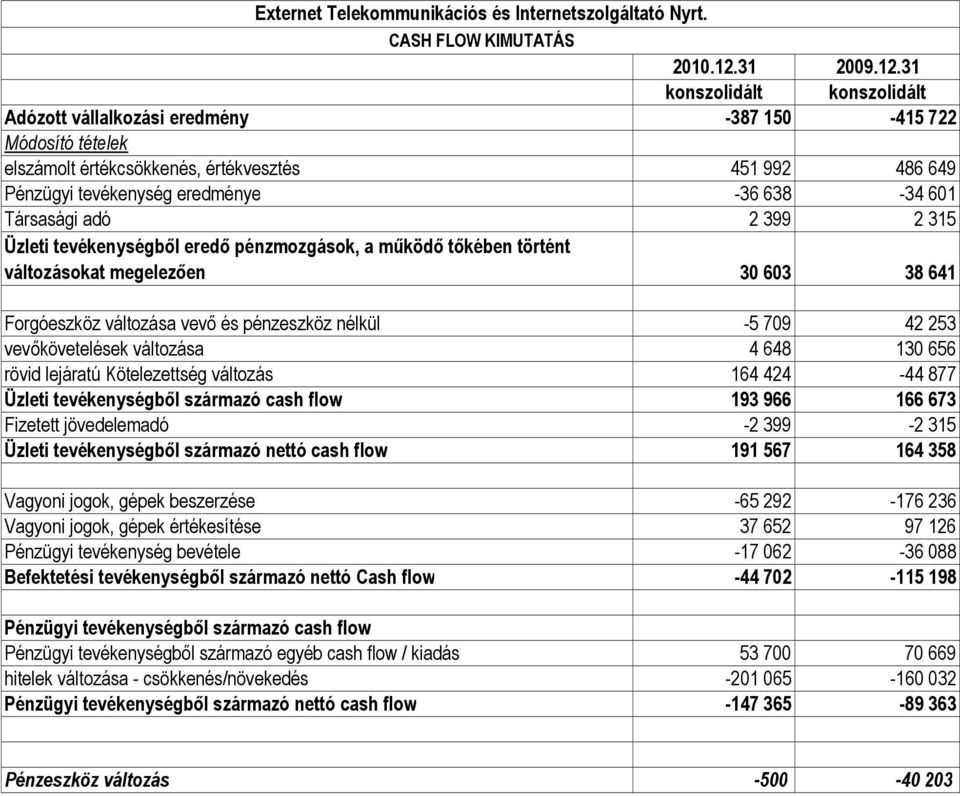 31 konszolidált konszolidált Adózott vállalkozási eredmény -387 150-415 722 Módosító tételek elszámolt értékcsökkenés, értékvesztés 451 992 486 649 Pénzügyi tevékenység eredménye -36 638-34 601