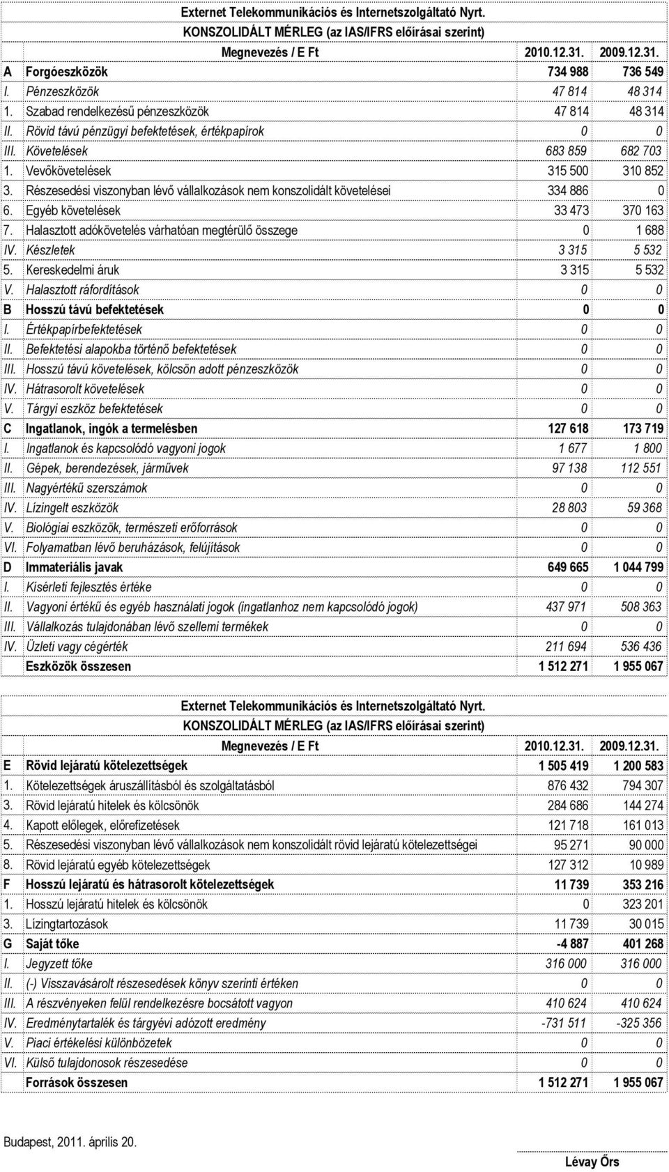 Részesedési viszonyban lévı vállalkozások nem konszolidált követelései 334 886 0 6. Egyéb követelések 33 473 370 163 7. Halasztott adókövetelés várhatóan megtérülı összege 0 1 688 IV.