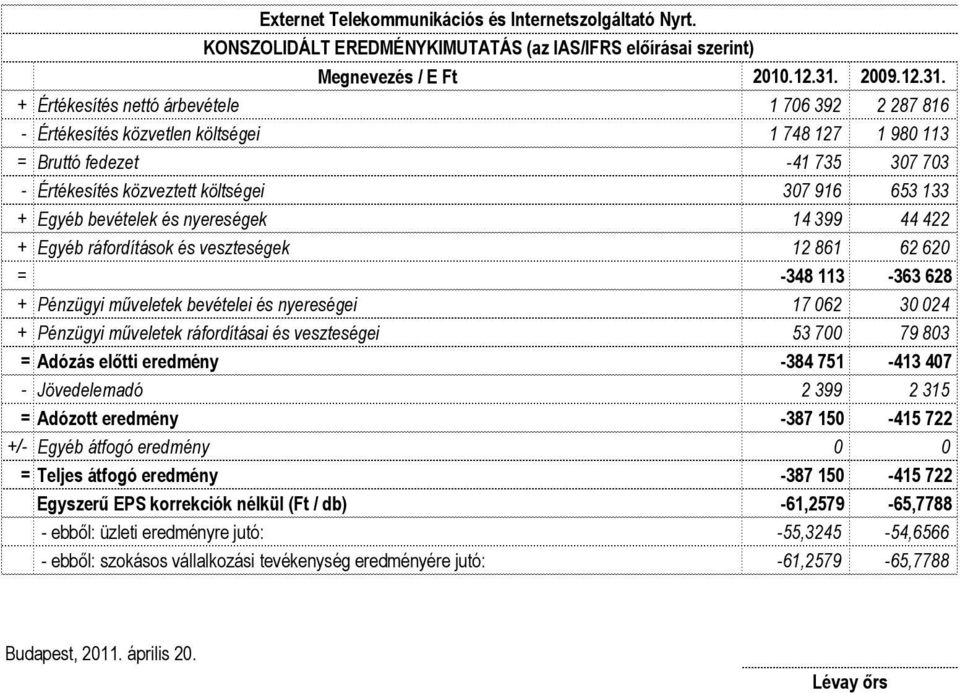 + Értékesítés nettó árbevétele 1 706 392 2 287 816 - Értékesítés közvetlen költségei 1 748 127 1 980 113 = Bruttó fedezet -41 735 307 703 - Értékesítés közveztett költségei 307 916 653 133 + Egyéb