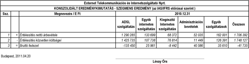 szolgáltatások Összsen 1 + Értékesítés nettó árbevétele 1 290 285 133 699 68 372 52 035 162 001 1 706 392 2 - Értékesítés