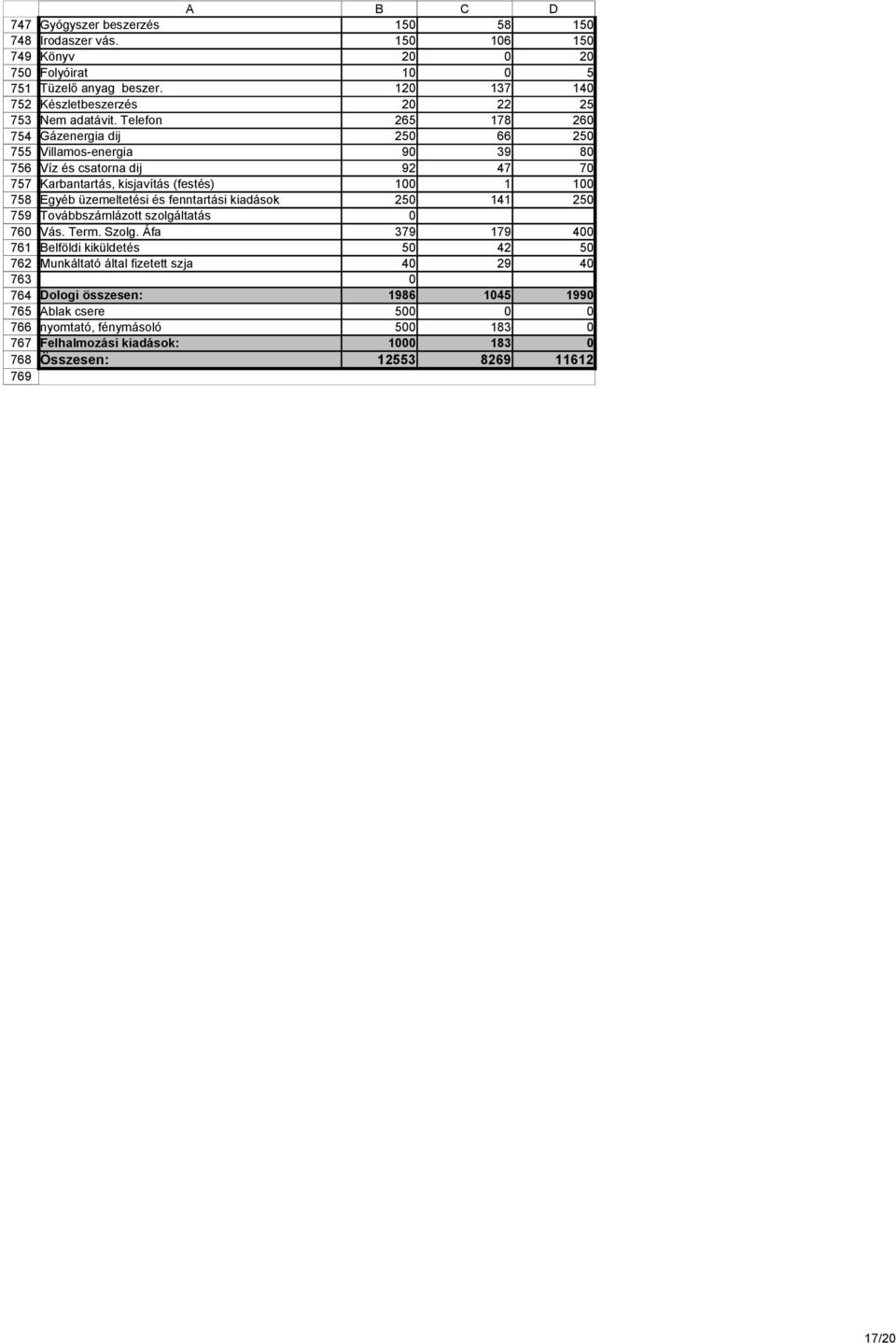 Telefon 265 178 26 Gázenergia dij 25 66 25 Villamos-energia 9 39 8 Víz és csatorna dij 92 47 7 Karbantartás, kisjavítás (festés) 1 1 1 Egyéb üzemeltetési és fenntartási