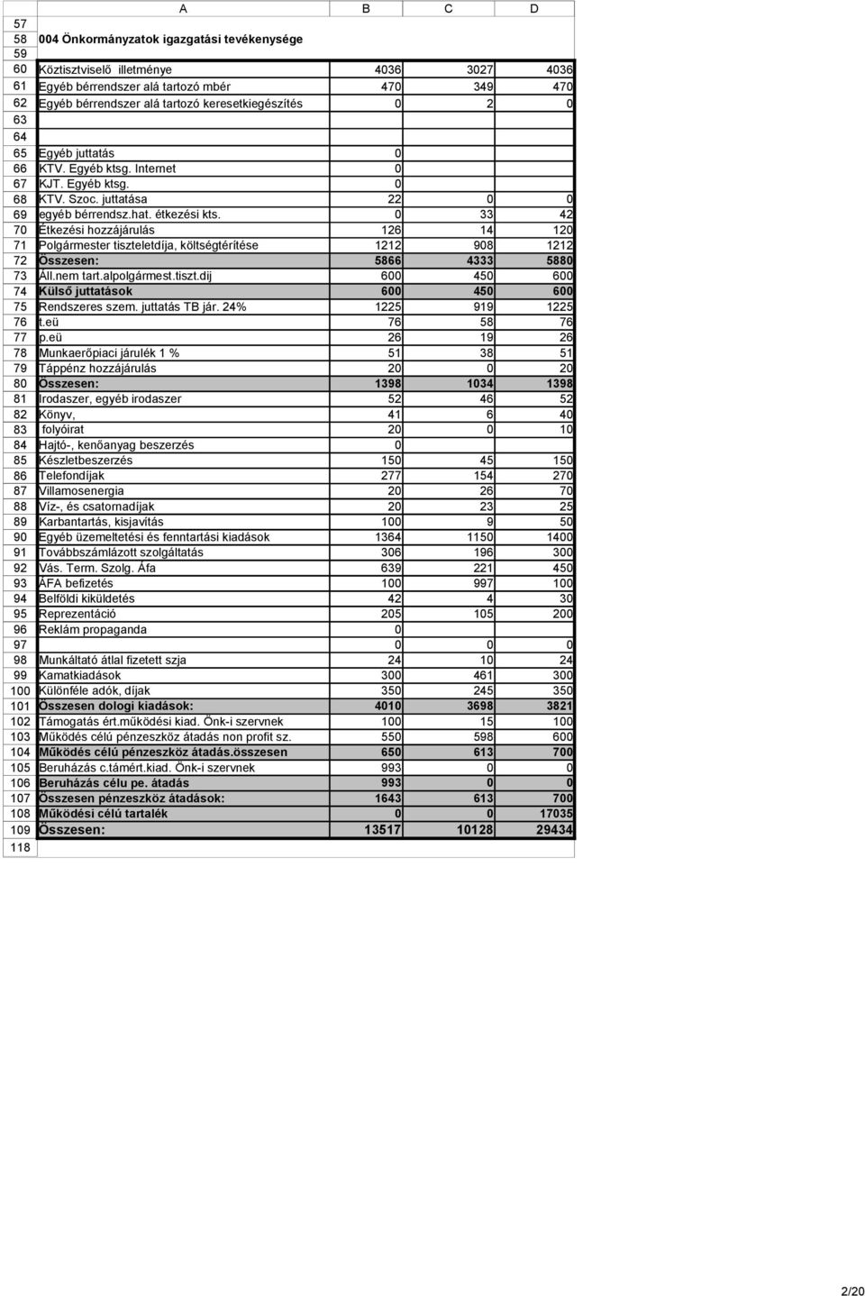 juttatása 22 egyéb bérrendsz.hat. étkezési kts. 33 42 Étkezési hozzájárulás 126 14 12 Polgármester tiszteletdíja, költségtérítése 1212 98 1212 Összesen: 5866 4333 588 Áll.nem tart.alpolgármest.tiszt.dij 6 45 6 Külső juttatások 6 45 6 Rendszeres szem.