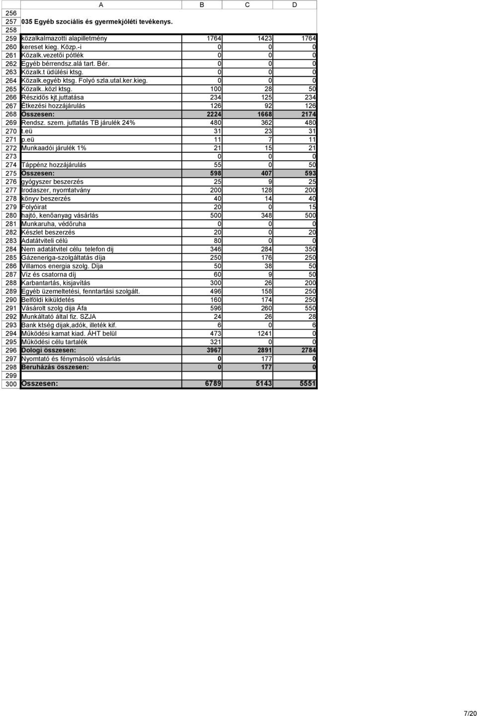 utal.ker.kieg. Közalk..közl ktsg. 1 28 5 Részidős kjt.juttatása 234 125 234 Étkezési hozzájárulás 126 92 126 Összesen: 2224 1668 2174 Rendsz. szem. juttatás TB járulék 24% 48 362 48 t.eü 31 23 31 p.