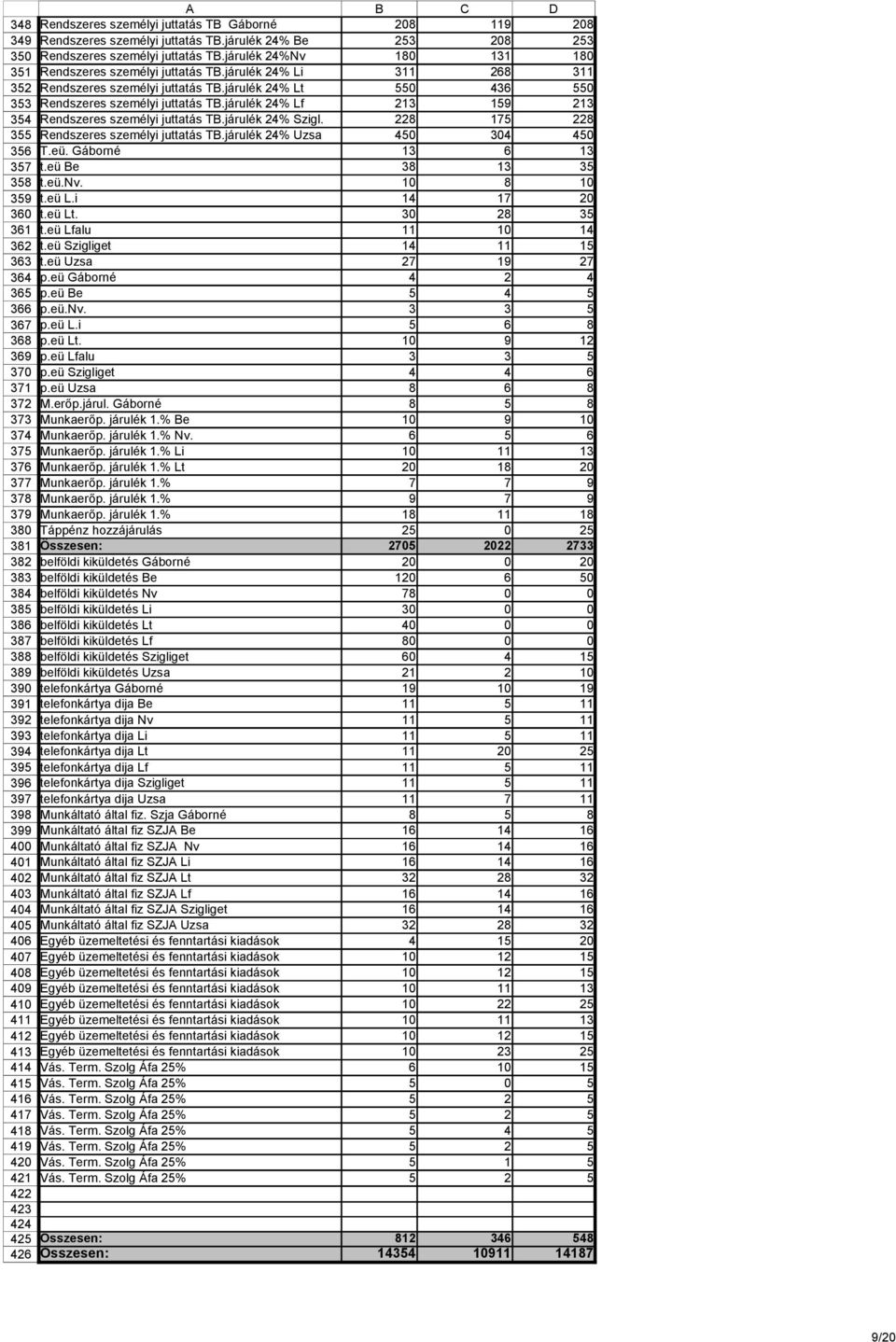 járulék 24% Be 253 28 253 Rendszeres személyi juttatás TB.járulék 24%Nv 18 131 18 Rendszeres személyi juttatás TB.járulék 24% Li 311 268 311 Rendszeres személyi juttatás TB.