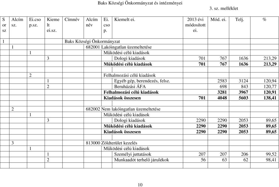 Felhalmozási célú kiadások 1 Egyéb gép, berendezés, fel.