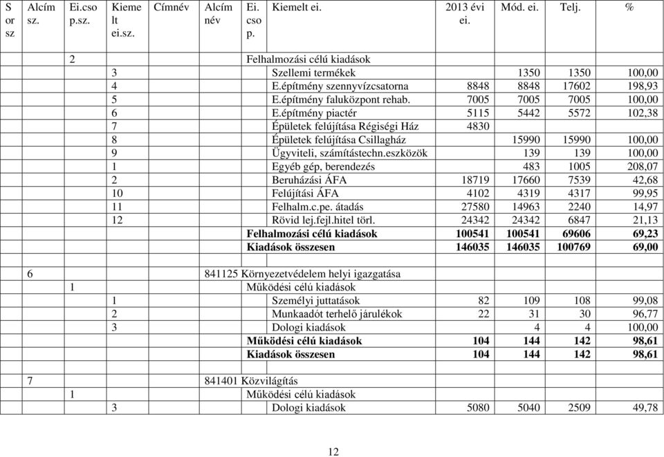 eközök 139 139 100,00 1 Egyéb gép, berendezés 483 1005 208,07 2 Beruházási ÁFA 18719 17660 7539 42,68 10 Felújítási ÁFA 4102 4319 4317 99,95 11 Felhalm.c.pe.