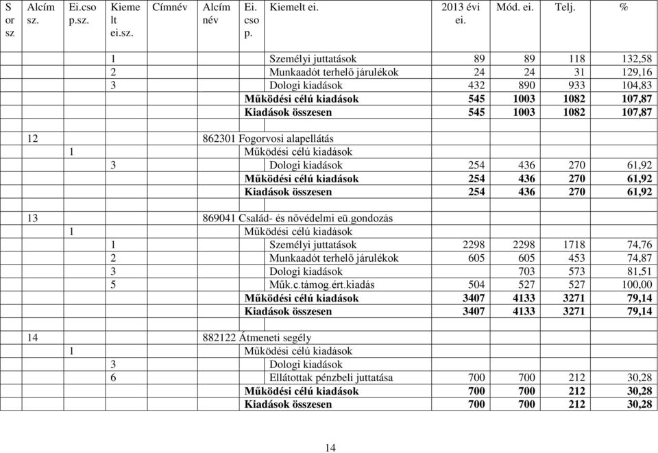 gondozás 1 Személyi juttatások 2298 2298 1718 74,76 2 Munkaadót terhelő járulékok 605 605 453 74,87 3 Dologi kiadások 703 573 81,51 5 Műk.c.támog.ért.