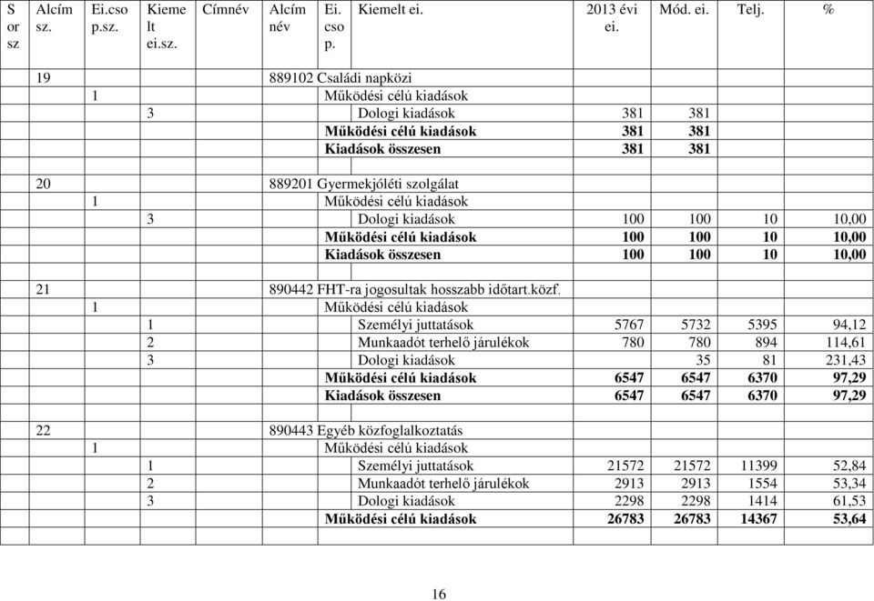 1 Személyi juttatások 5767 5732 5395 94,12 2 Munkaadót terhelő járulékok 780 780 894 114,61 3 Dologi kiadások 35 81 231,43 Működési célú kiadások 6547 6547 6370 97,29 Kiadások