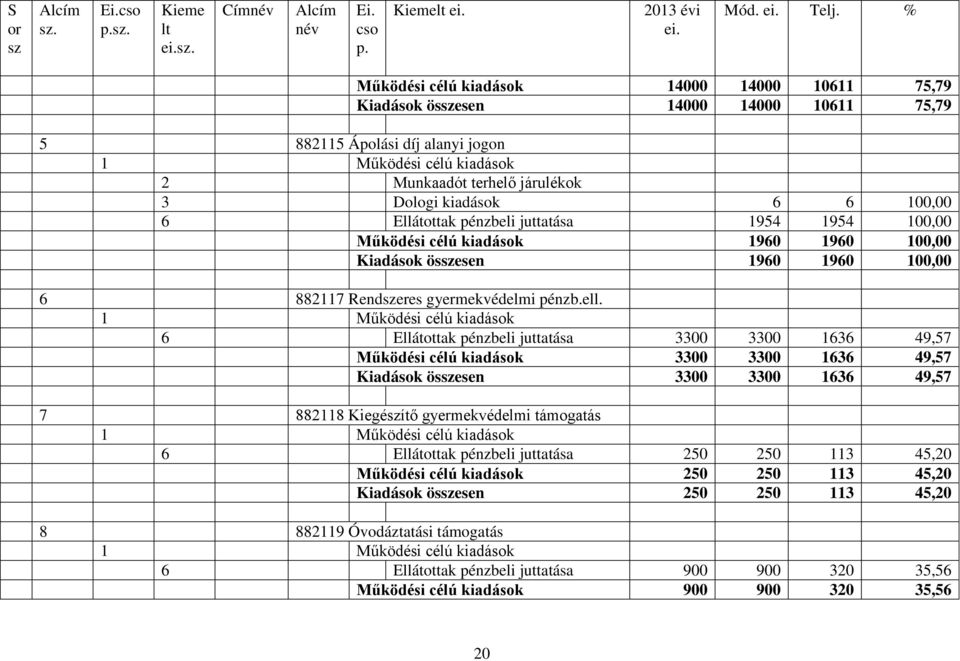 6 Ellátottak pénzbeli juttatása 3300 3300 1636 49,57 Működési célú kiadások 3300 3300 1636 49,57 Kiadások ösesen 3300 3300 1636 49,57 7 882118 Kiegéítő gyermekvédelmi támogatás 6 Ellátottak