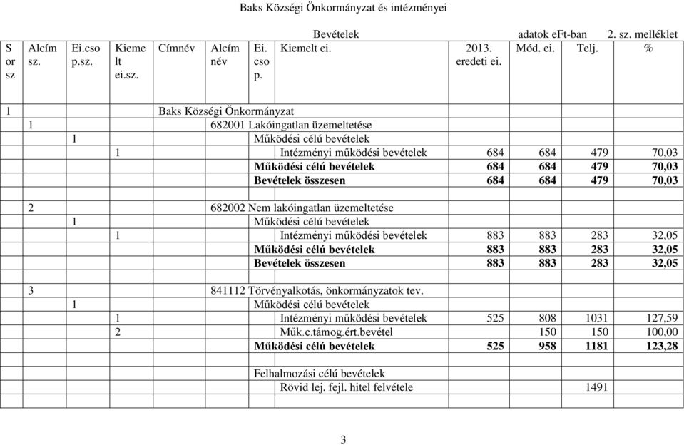 ösesen 684 684 479 70,03 2 682002 Nem lakóingatlan üzemeetése 1 Intézményi működési bevételek 883 883 283 32,05 Működési célú bevételek 883 883 283 32,05 Bevételek ösesen 883