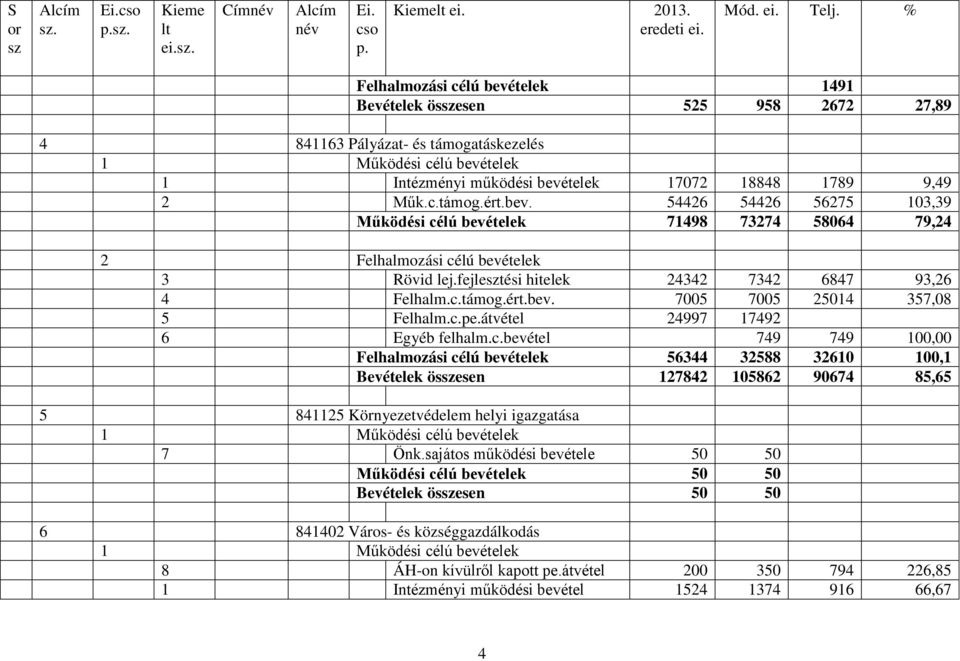 c.pe.átvétel 24997 17492 6 Egyéb felhalm.c.bevétel 749 749 100,00 Felhalmozási célú bevételek 56344 32588 32610 100,1 Bevételek ösesen 127842 105862 90674 85,65 5 841125 Környezetvédelem helyi igazgatása 7 Önk.