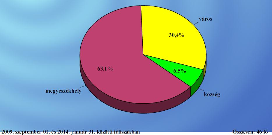 Panaszbejelentő lapok demográfiai