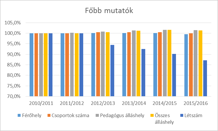 1. grafikon: Az adott évben született szegedi lakosok száma (forrás: KSH) Ez a változás erőteljesen érezhető az óvodai rendszerünkben is. Jelenleg 633 fővel (12,9 %) kevesebb (4.
