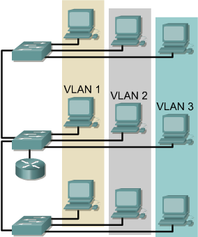 VLAN bevezetés Jellemzők A VLAN hálózati szolgáltatások egy csoportja, amely több fizikai szegmensre és LAN kapcsolóra is kiterjedhet A VLAN-ok logikailag szegmentálják a kapcsolt hálózatokat A