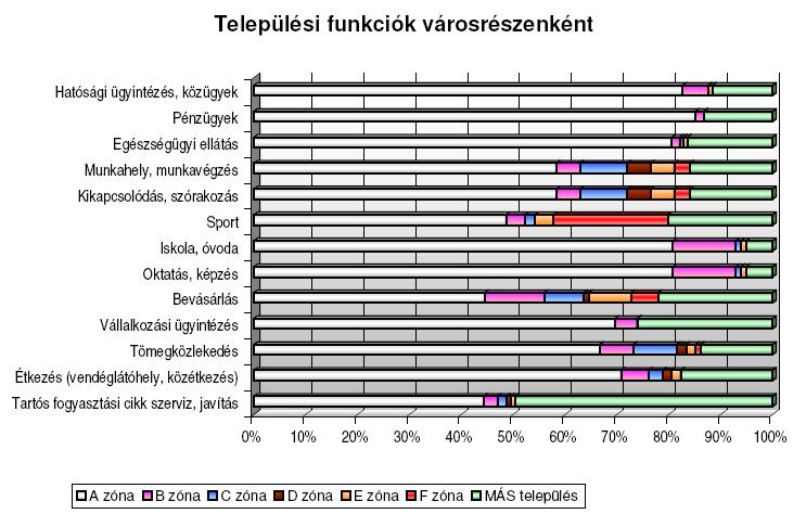 1. ábra: Települési funkciók városrészenként Forrás: Nagykálló város Integrált Városfejlesztési Stratégiája, 2008 A lakóövezet fejlesztésére azonban jelentősebb tartalékokkal bír a városrész.