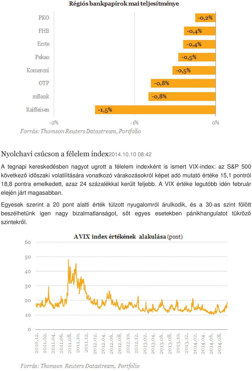 vonatkozó várakozásokról képet adó mutató értéke 15,1 pontról 18,8 pontra emelkedett, azaz 24 százalékkal került feljebb.