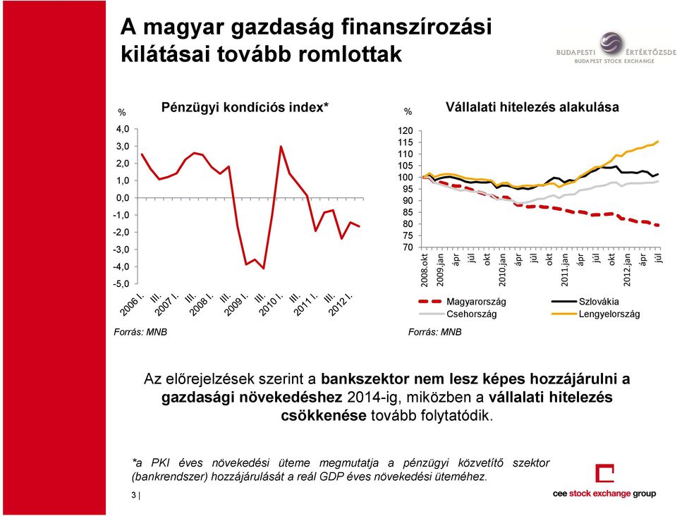 jan ápr Szlovákia Lengyelország júl Az előrejelzések szerint a bankszektor nem lesz képes hozzájárulni a gazdasági növekedéshez 2014-ig, miközben a vállalati