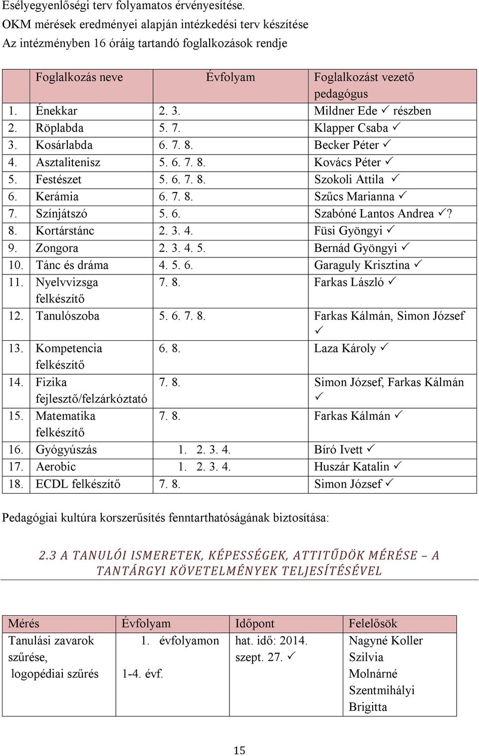 Mildner Ede részben 2. Röplabda 5. 7. Klapper Csaba 3. Kosárlabda 6. 7. 8. Becker Péter 4. Asztalitenisz 5. 6. 7. 8. Kovács Péter 5. Festészet 5. 6. 7. 8. Szokoli Attila 6. Kerámia 6. 7. 8. Szűcs Marianna 7.