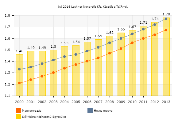 Öregségi mutató, (száz 0-14 évesre jutó 60-x éves) esetében a legmagasabb a térségben (2013).