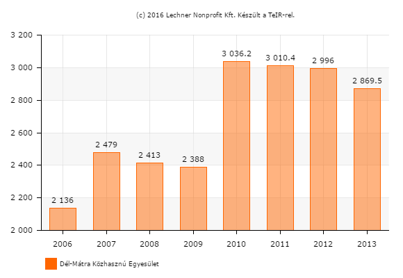 Regisztrált bűncselekmények száma, ezer lakosra (db) A legtöbb bűncselekmény Vécsen (4823,2 db), Halmajugrán (3920 db), Mátraszentimrén (3896,1 db) Ludason (3703,7 db) és Gyöngyöspatán (3434,7 db)