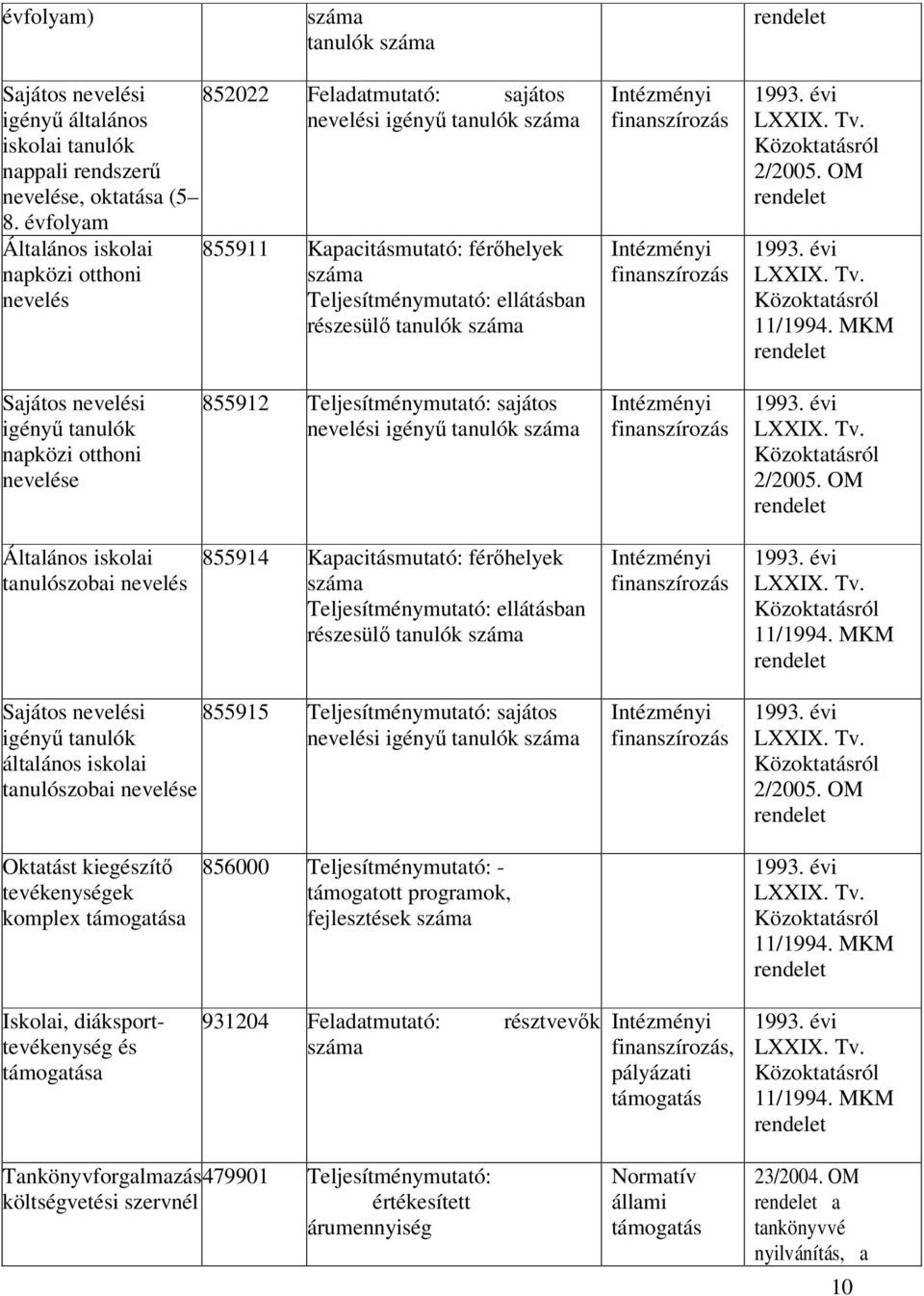 tanulók száma Intézményi finanszírozás Intézményi finanszírozás 1993. évi LXXIX. Tv. Közoktatásról 2/2005. OM rendelet 1993. évi LXXIX. Tv. Közoktatásról 11/1994.