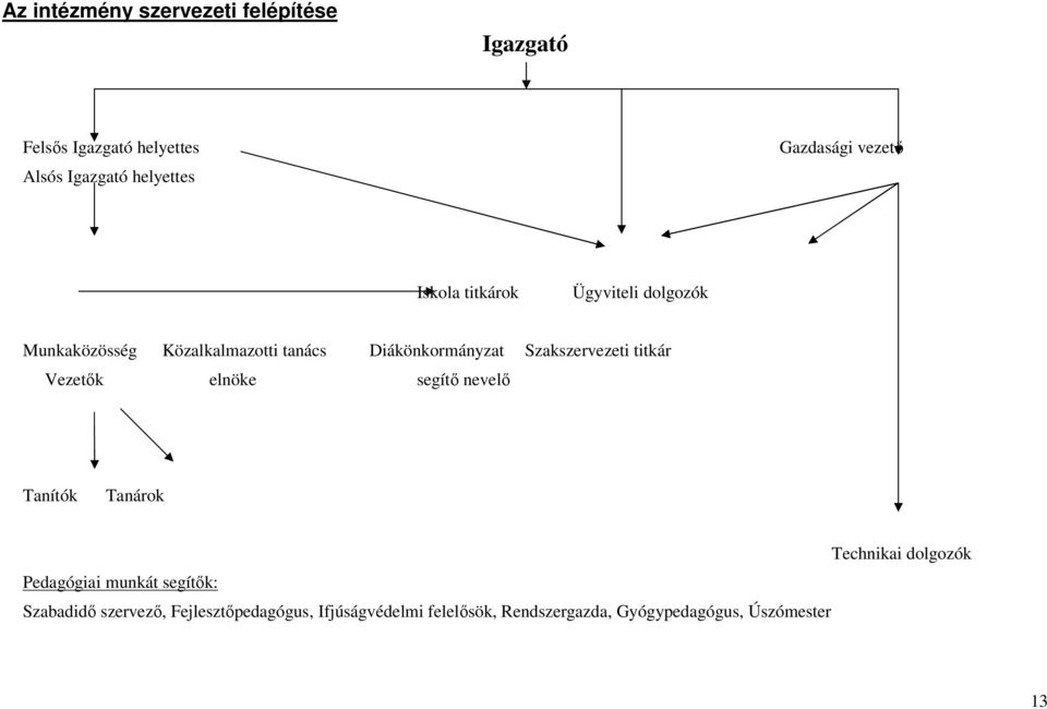 Szakszervezeti titkár Vezetők elnöke segítő nevelő Tanítók Tanárok Pedagógiai munkát segítők: Szabadidő