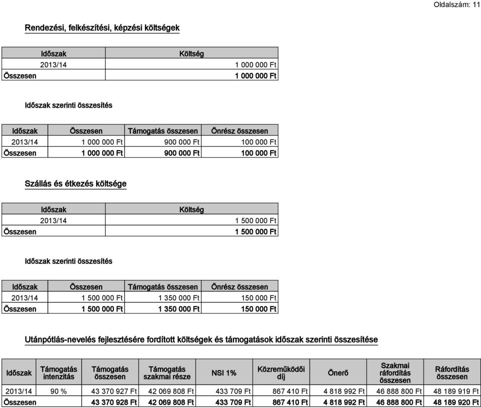 Ft 150 000 Ft Összesen 1 500 000 Ft 1 350 000 Ft 150 000 Ft Utánpótlás-nevelés fejlesztésére fordított költségek és támogatások időszak szerinti összesítése Időszak intenzitás szakmai része NSI 1%