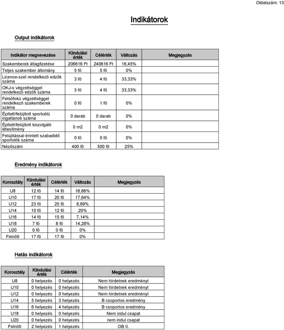 Felújítással érintett szabadidő sportolók száma Célérték Változás Megjegyzés 3 fő 4 fő 33,33% 3 fő 4 fő 33,33% 0 fő 1 fő 0% 0 darab 0 darab 0% 0 m2 0 m2 0% 0 fő 0 fő 0% Nézőszám 400 fő 500 fő 25%