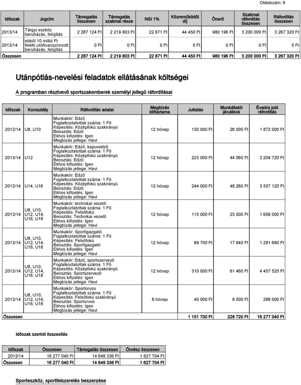 200 000 Ft 3 267 320 Ft Utánpótlás-nevelési feladatok ellátásának költségei A programban résztvevő sportszakemberek személyi jellegű ráfordításai Időszak Korosztály Ráfordítás adatai U8, U10 U12 U14,